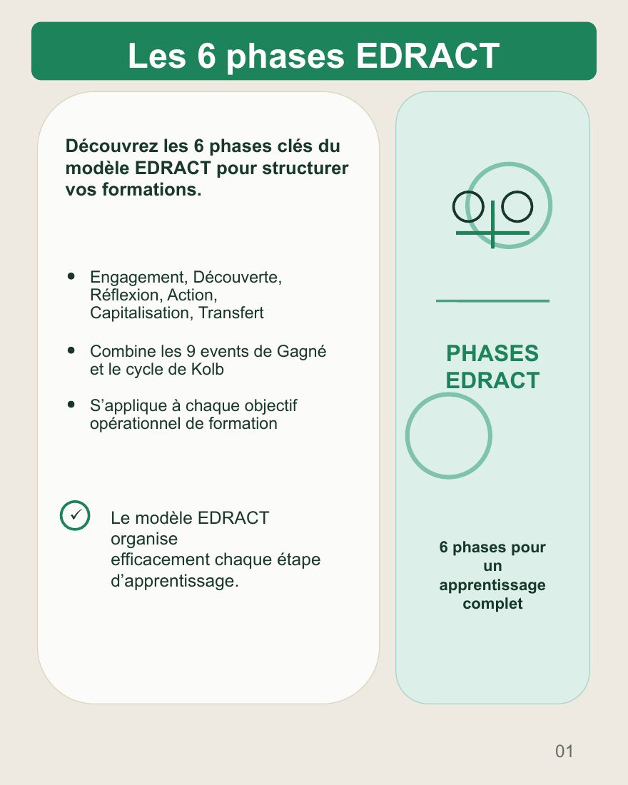 Couverture du carrousel Modèle EDRACT - Six phases pour structurer une formation