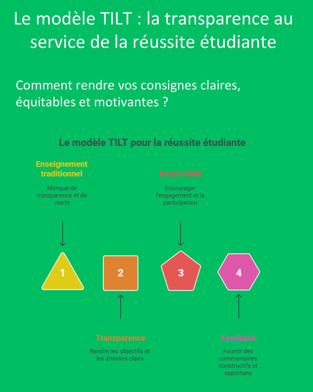 Couverture du carrousel Modèle TILT - Rendre les consignes transparentes et équitables